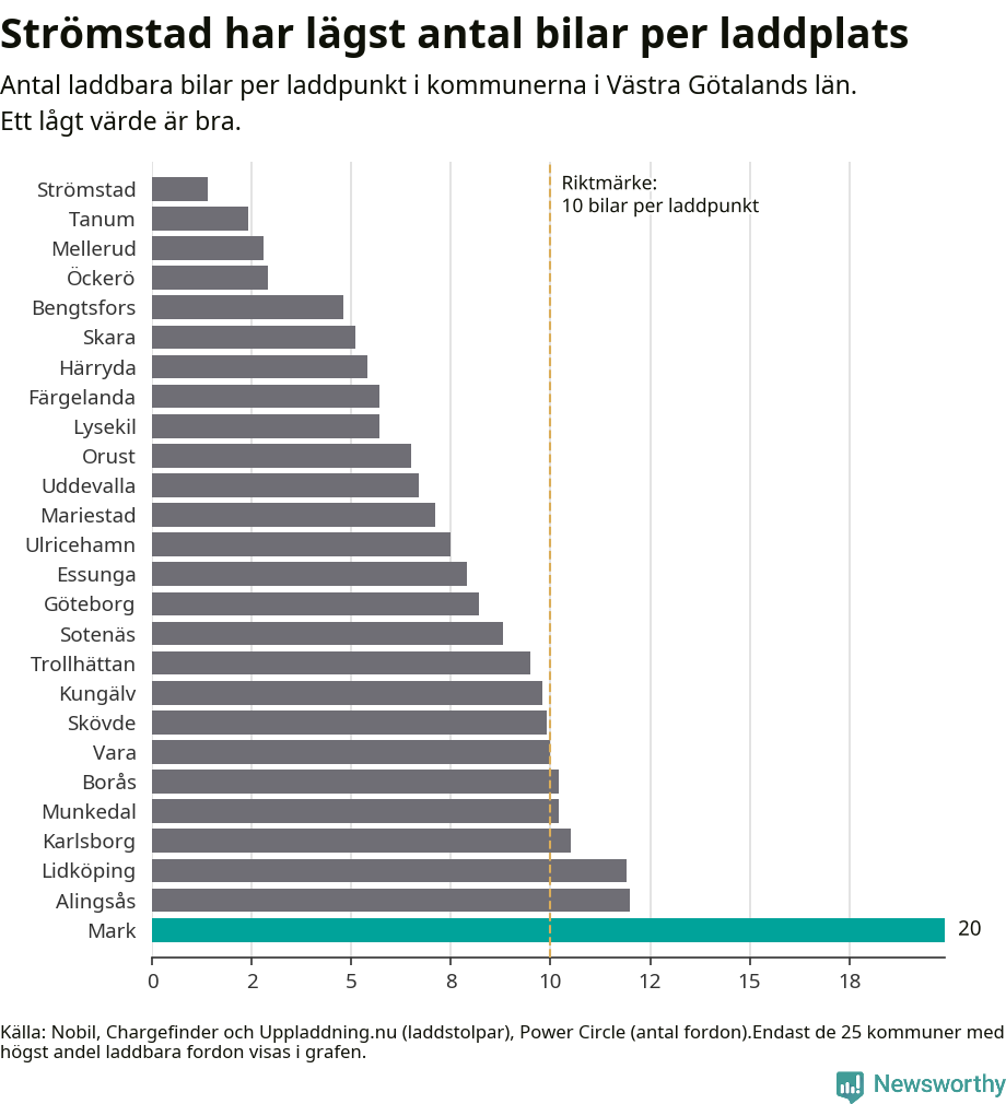 Graf: Antal laddplatser per laddbar bil i Västra Götalands län